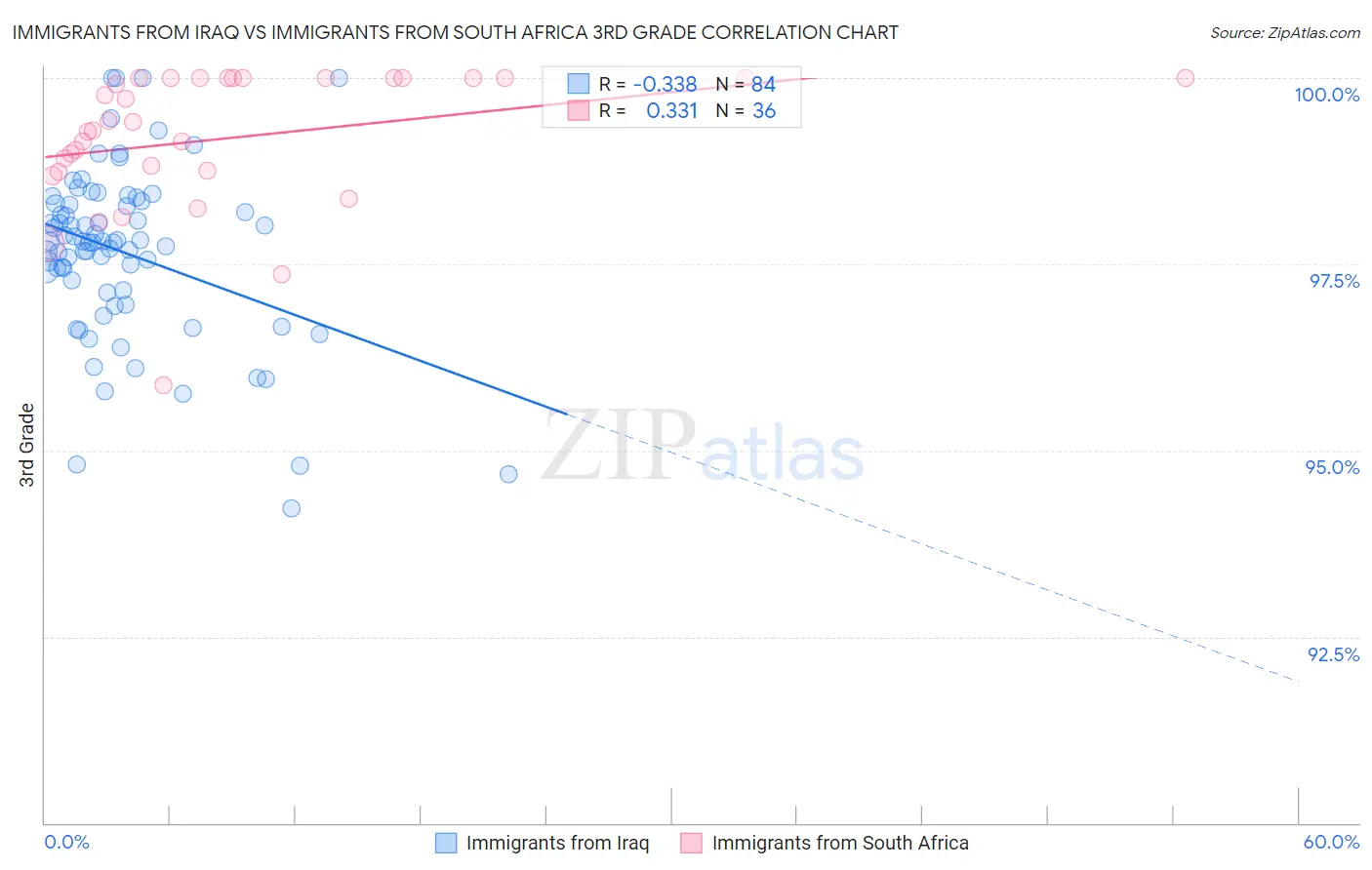 Immigrants from Iraq vs Immigrants from South Africa 3rd Grade