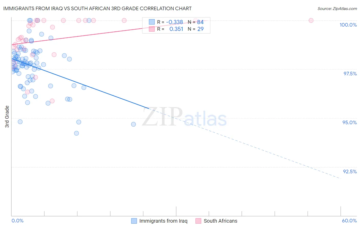 Immigrants from Iraq vs South African 3rd Grade