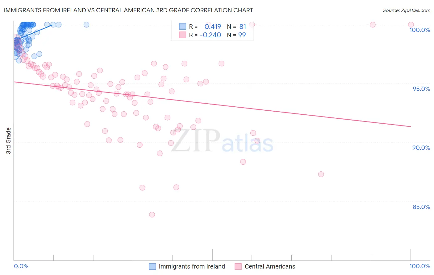 Immigrants from Ireland vs Central American 3rd Grade