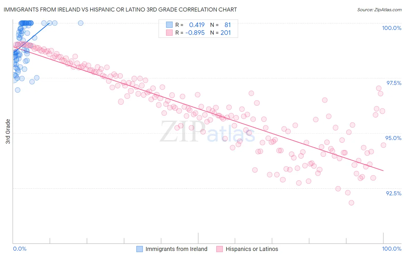 Immigrants from Ireland vs Hispanic or Latino 3rd Grade