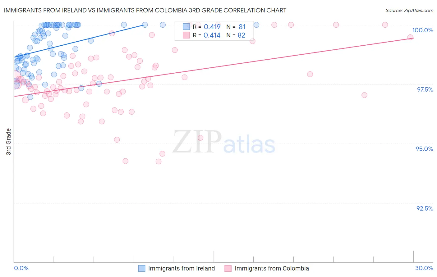 Immigrants from Ireland vs Immigrants from Colombia 3rd Grade