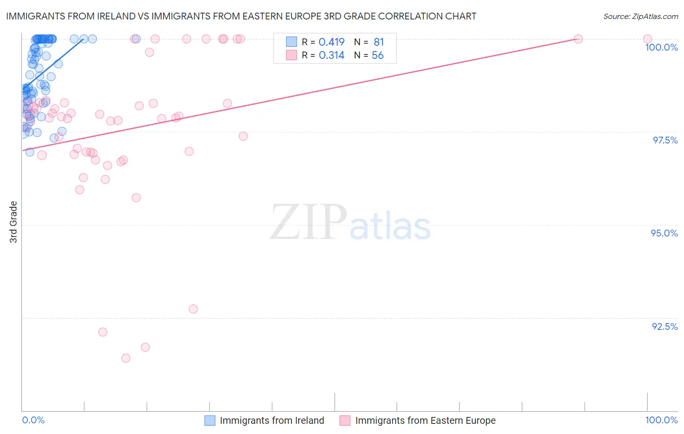 Immigrants from Ireland vs Immigrants from Eastern Europe 3rd Grade