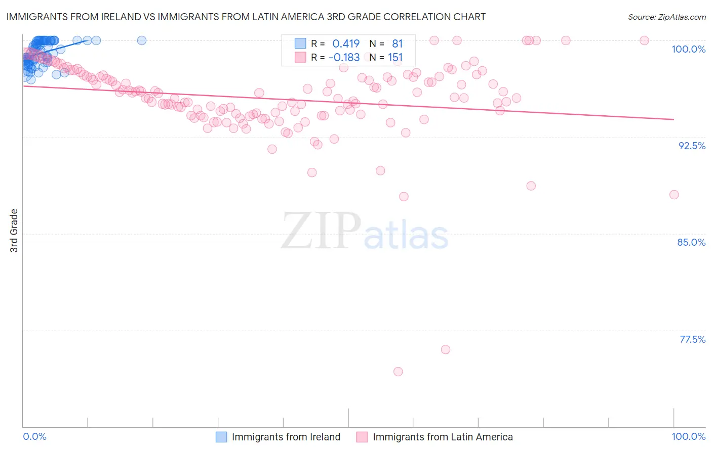 Immigrants from Ireland vs Immigrants from Latin America 3rd Grade