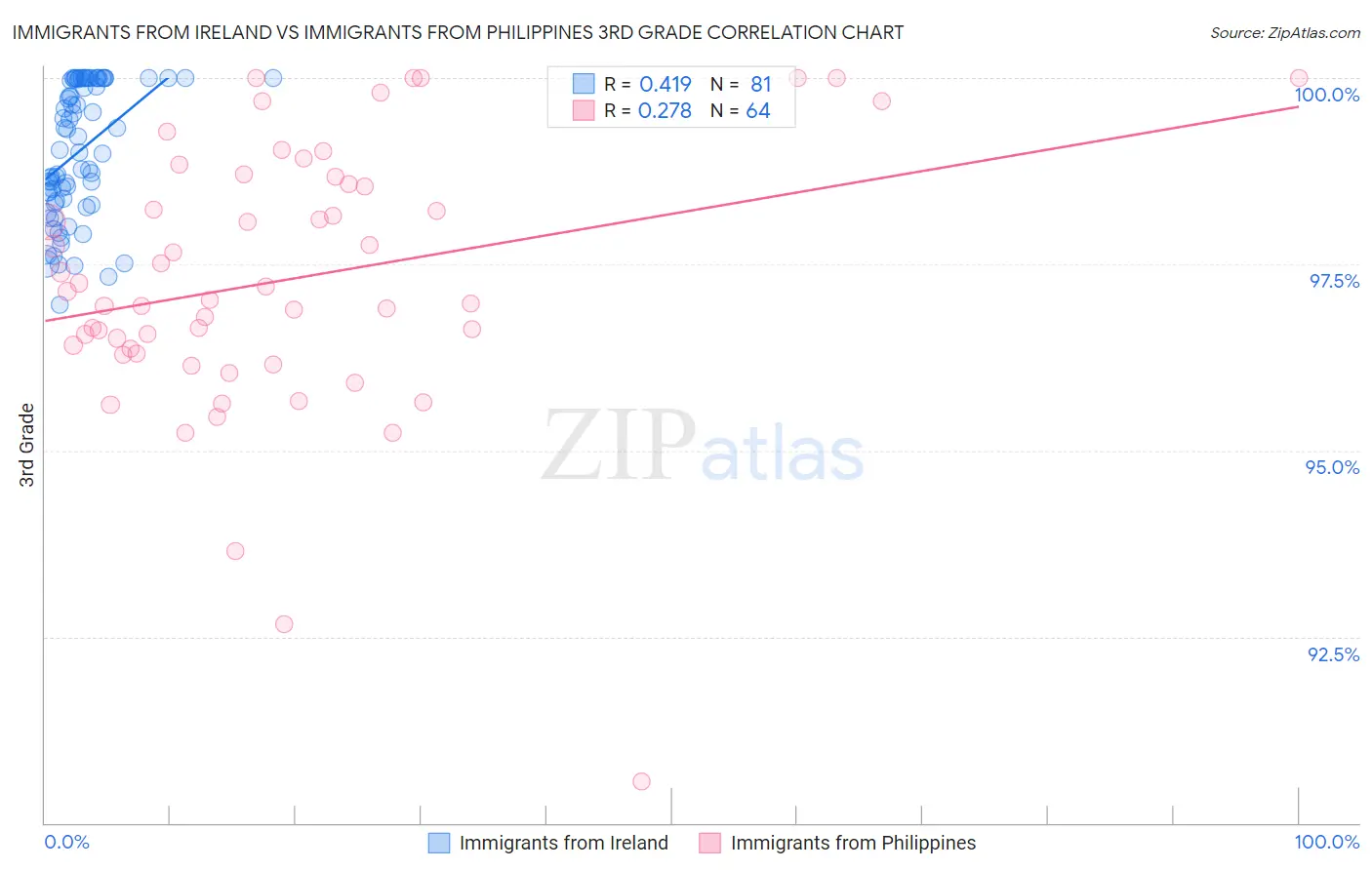 Immigrants from Ireland vs Immigrants from Philippines 3rd Grade