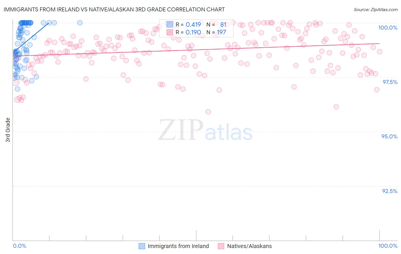 Immigrants from Ireland vs Native/Alaskan 3rd Grade