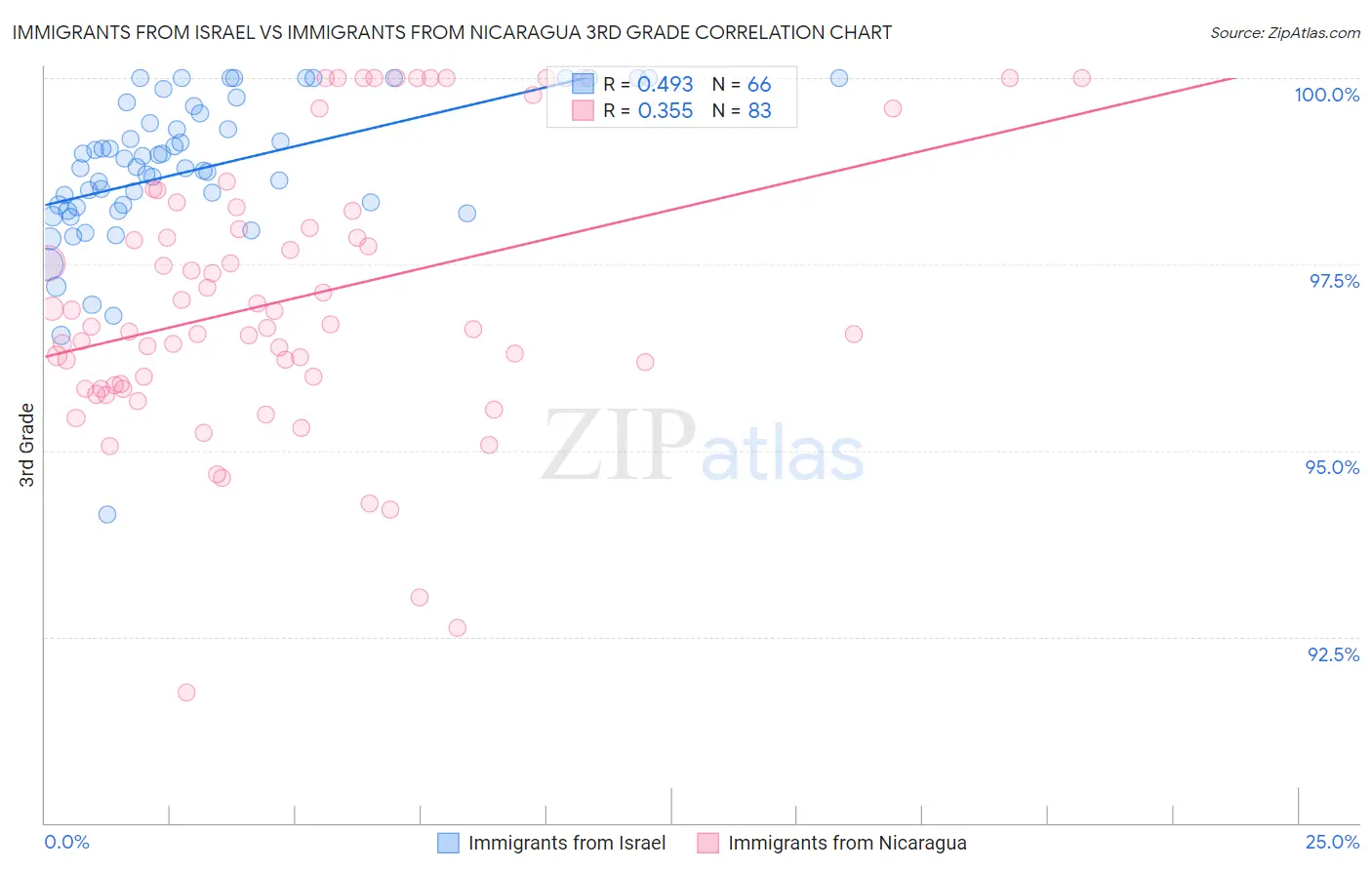 Immigrants from Israel vs Immigrants from Nicaragua 3rd Grade