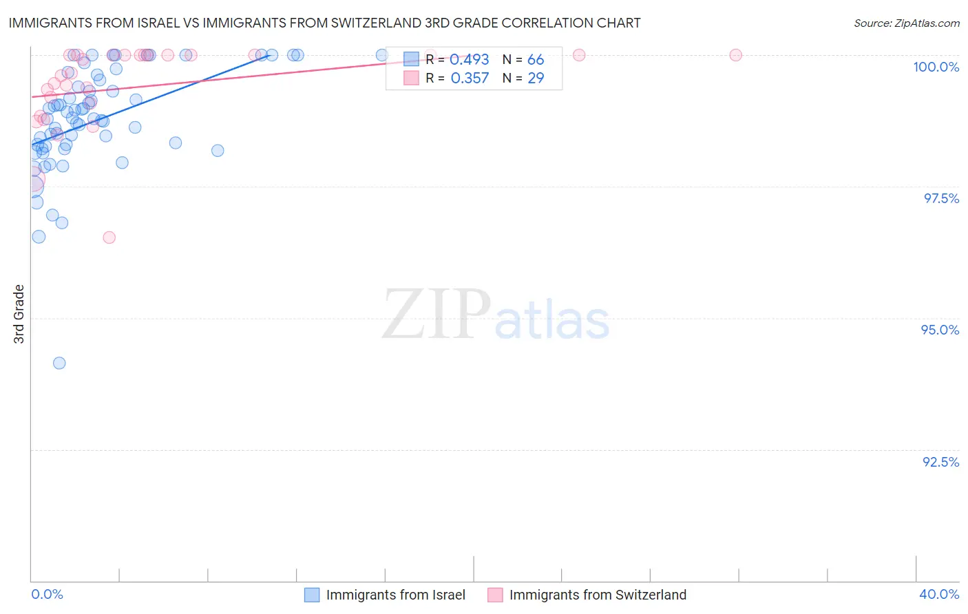 Immigrants from Israel vs Immigrants from Switzerland 3rd Grade