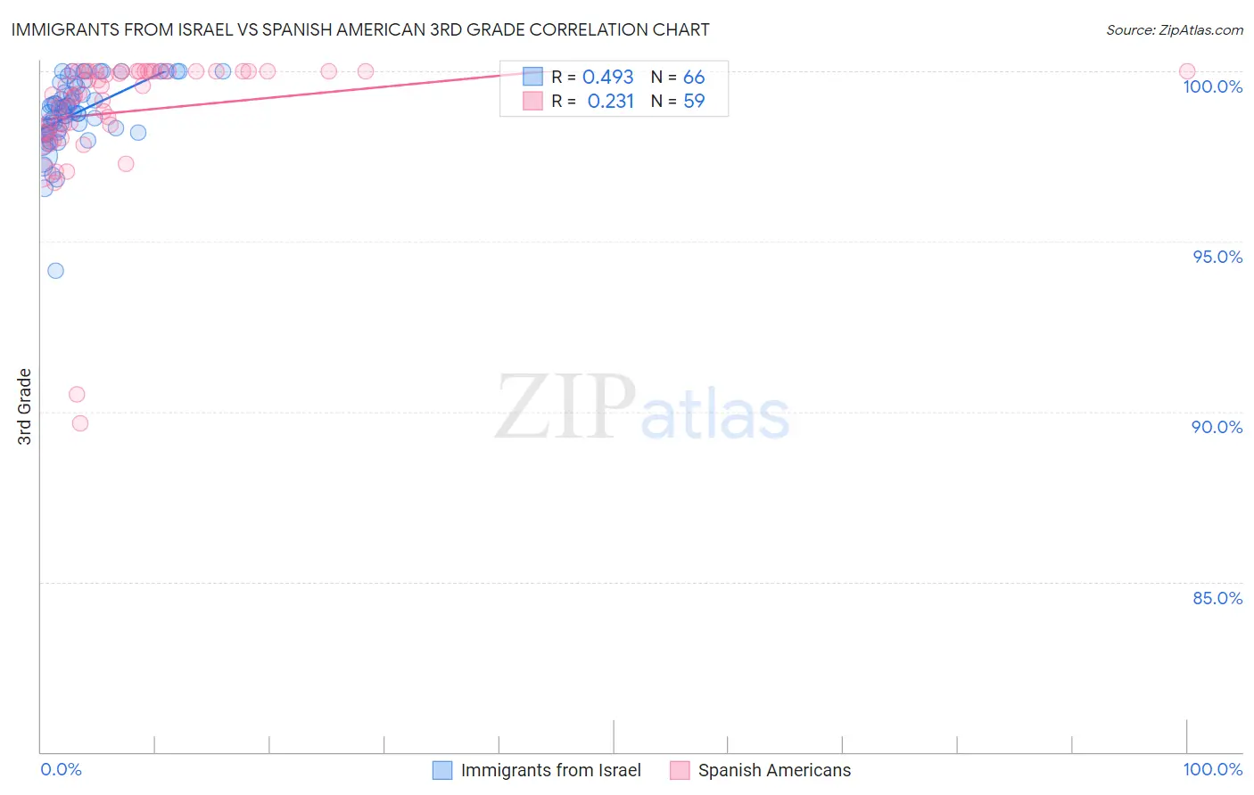 Immigrants from Israel vs Spanish American 3rd Grade