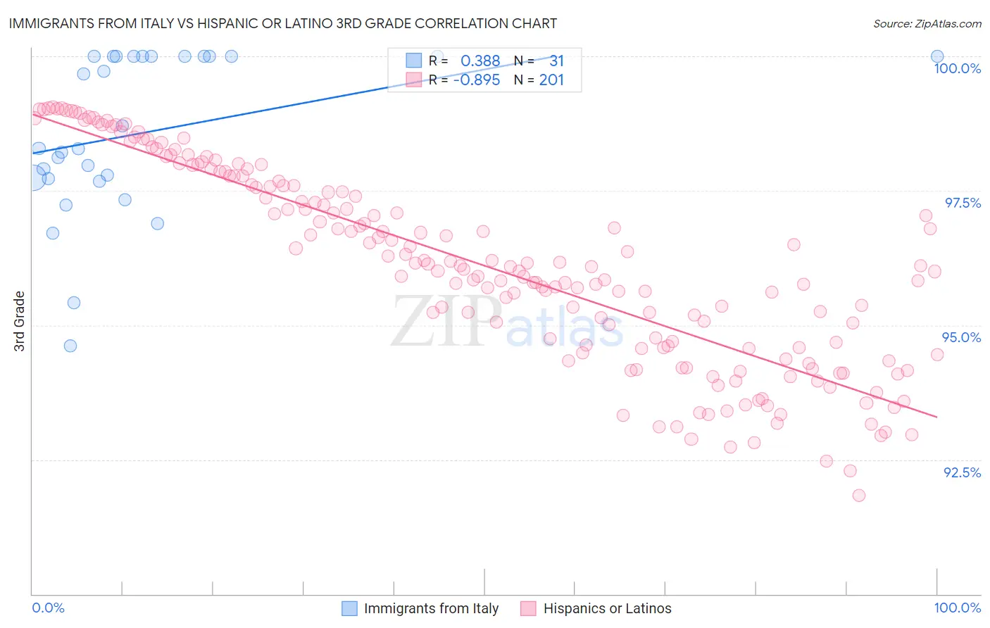 Immigrants from Italy vs Hispanic or Latino 3rd Grade