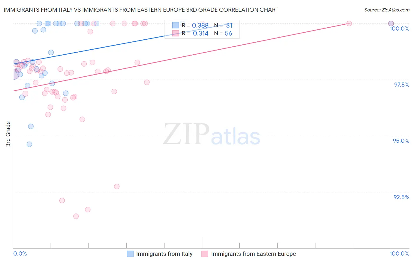 Immigrants from Italy vs Immigrants from Eastern Europe 3rd Grade