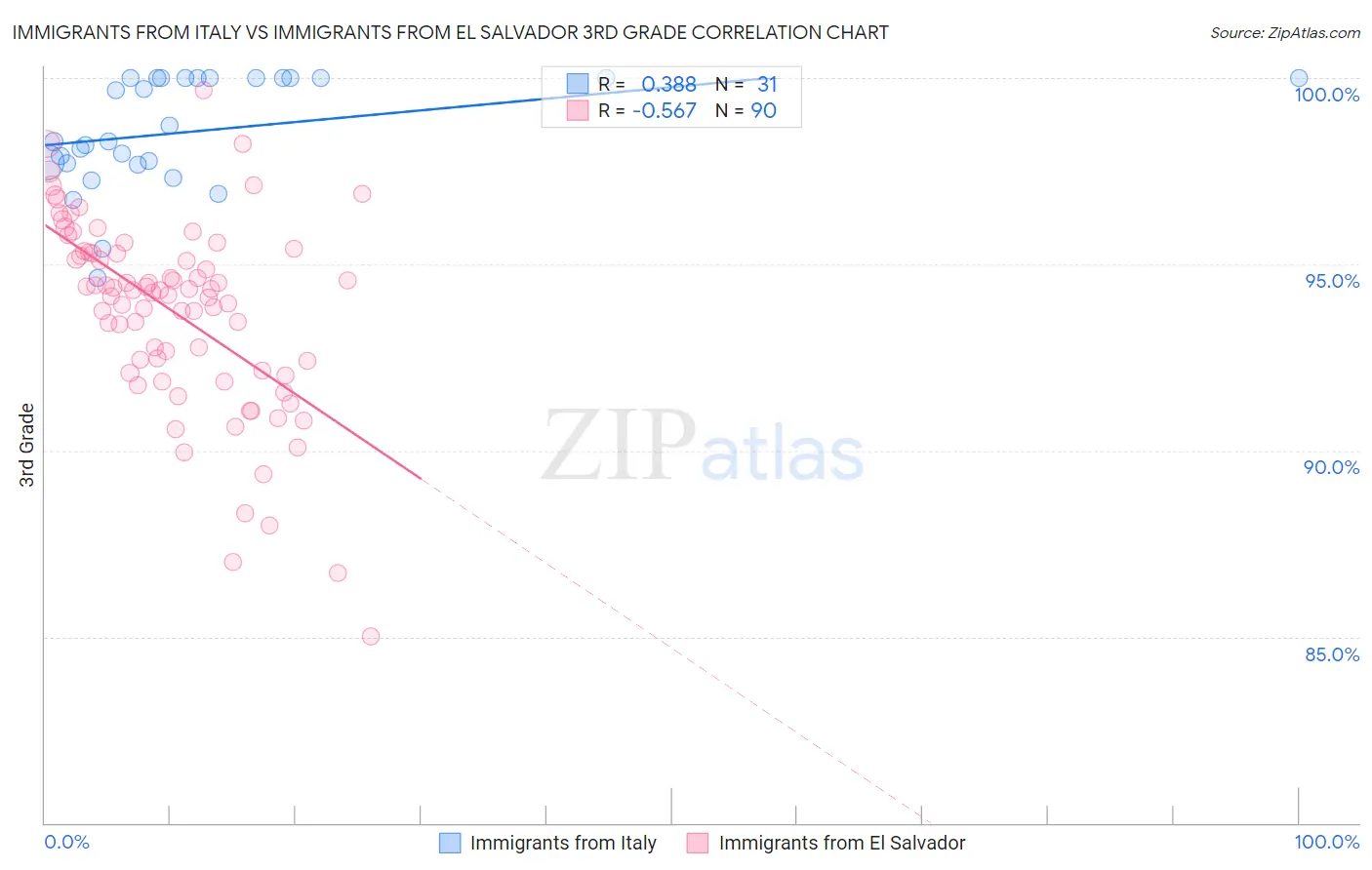 Immigrants from Italy vs Immigrants from El Salvador 3rd Grade