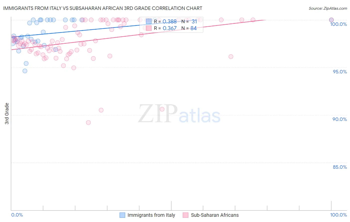 Immigrants from Italy vs Subsaharan African 3rd Grade