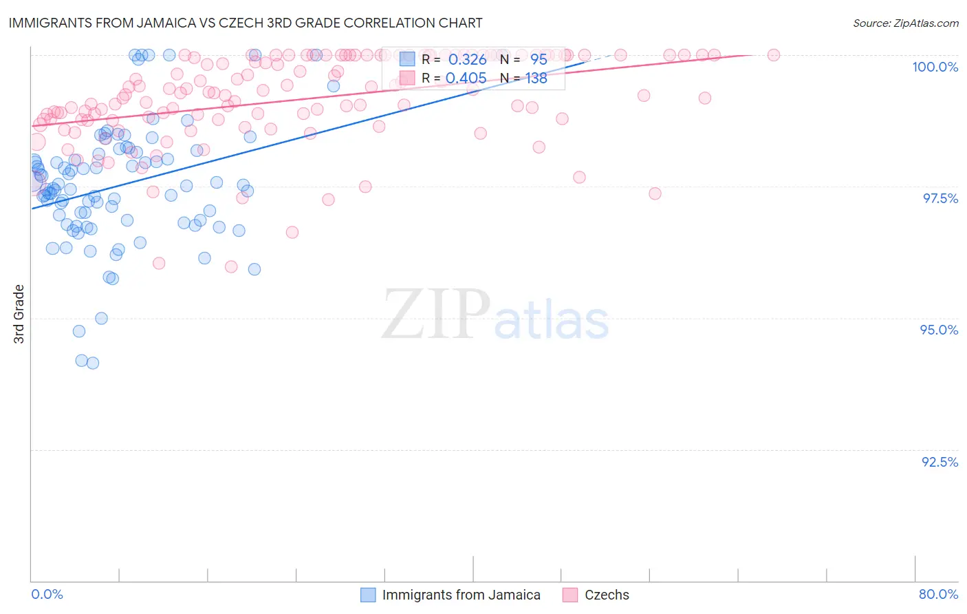 Immigrants from Jamaica vs Czech 3rd Grade