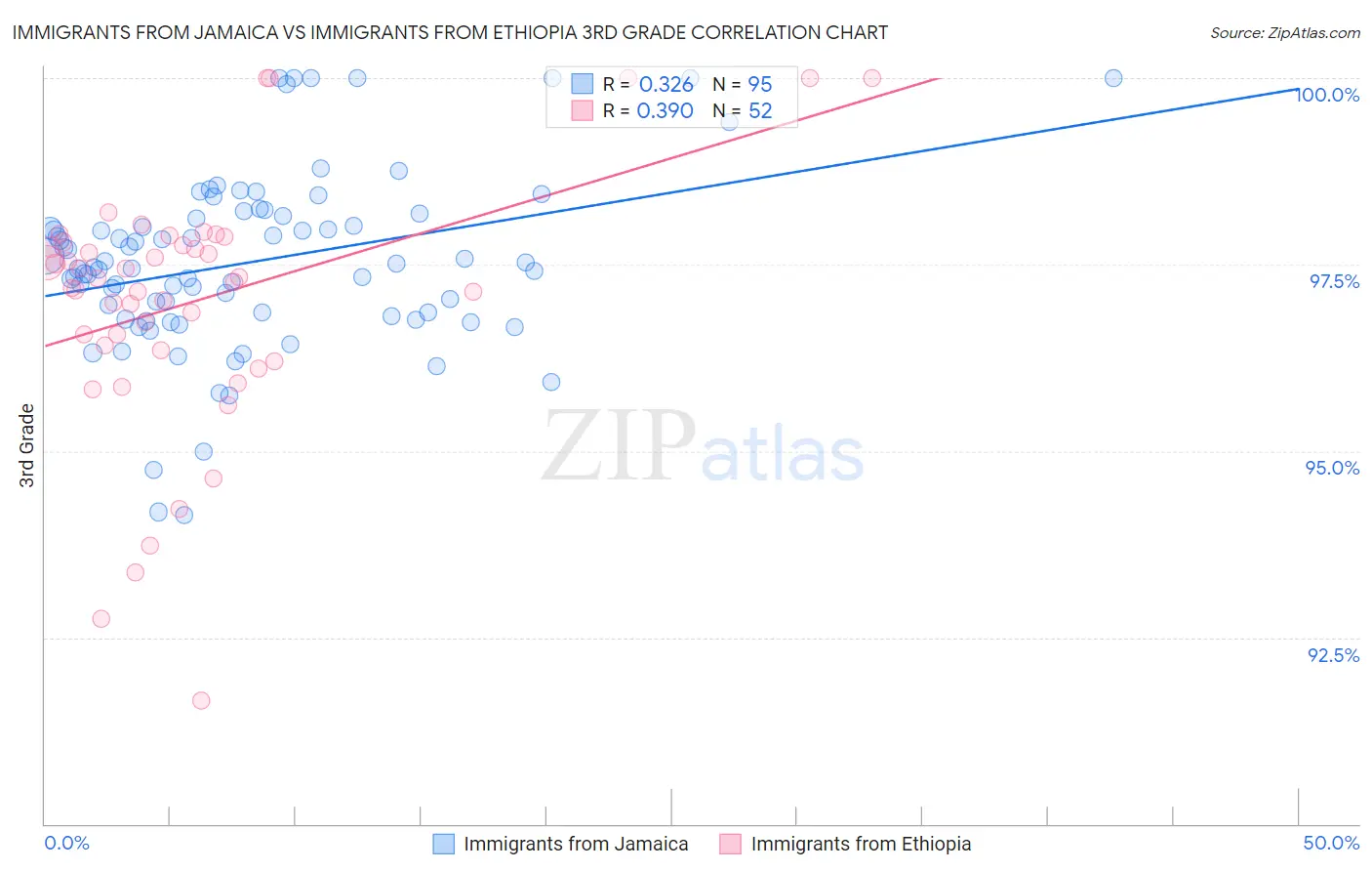 Immigrants from Jamaica vs Immigrants from Ethiopia 3rd Grade