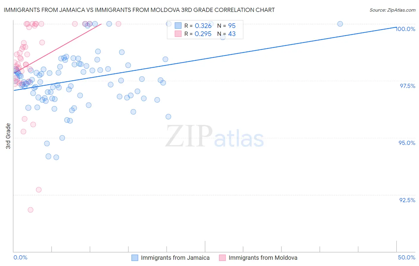 Immigrants from Jamaica vs Immigrants from Moldova 3rd Grade