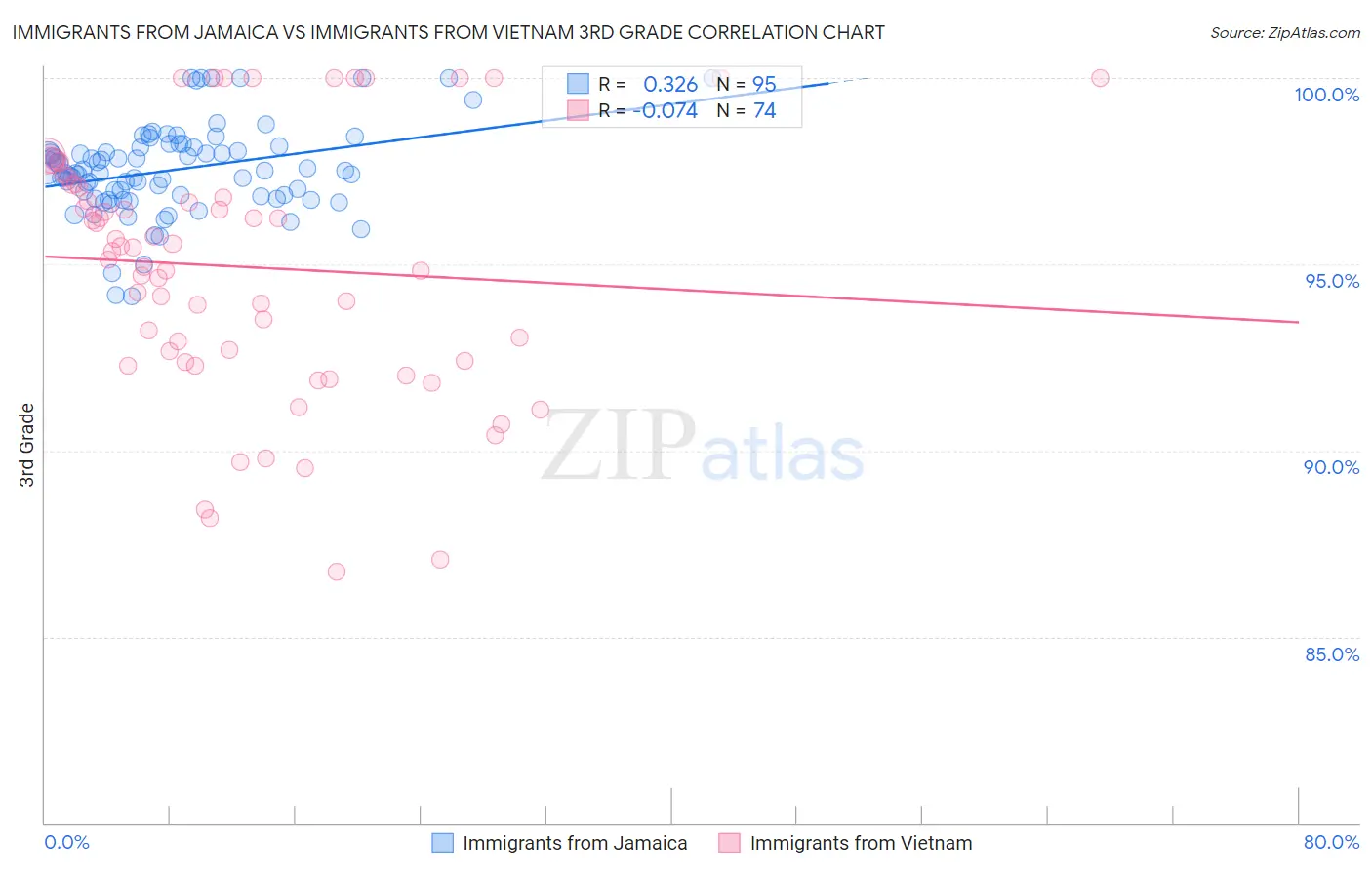 Immigrants from Jamaica vs Immigrants from Vietnam 3rd Grade