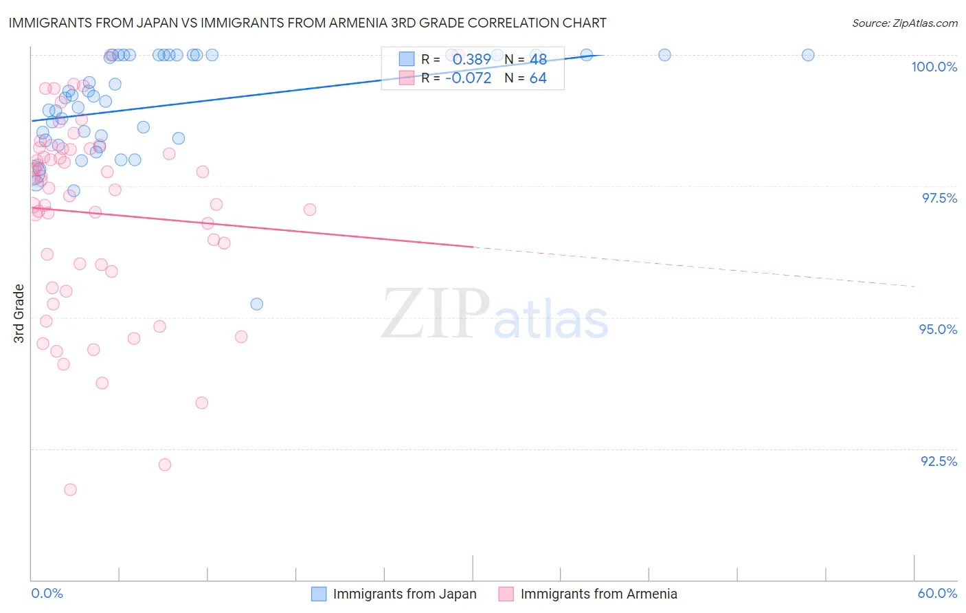 Immigrants from Japan vs Immigrants from Armenia 3rd Grade