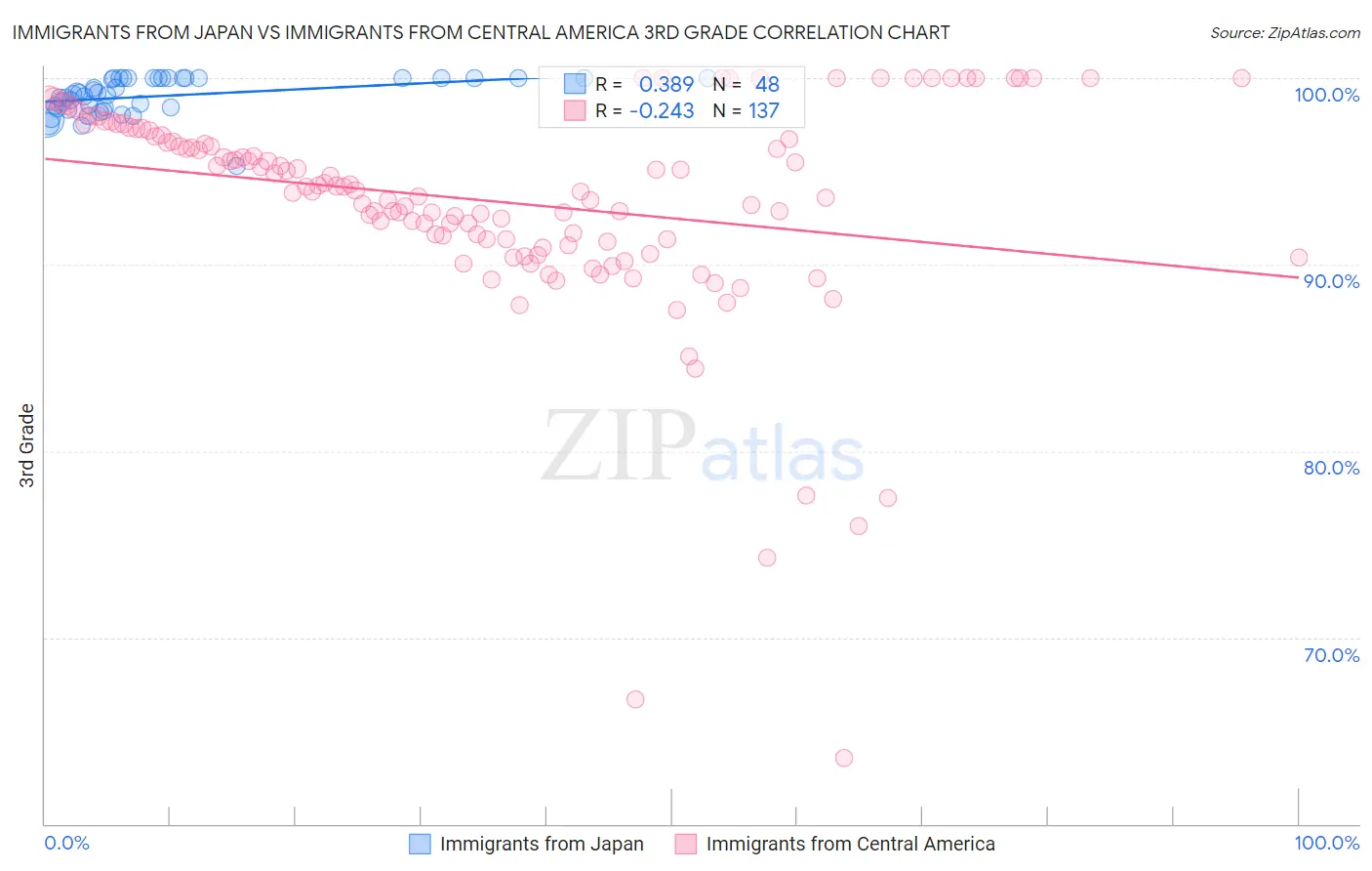 Immigrants from Japan vs Immigrants from Central America 3rd Grade