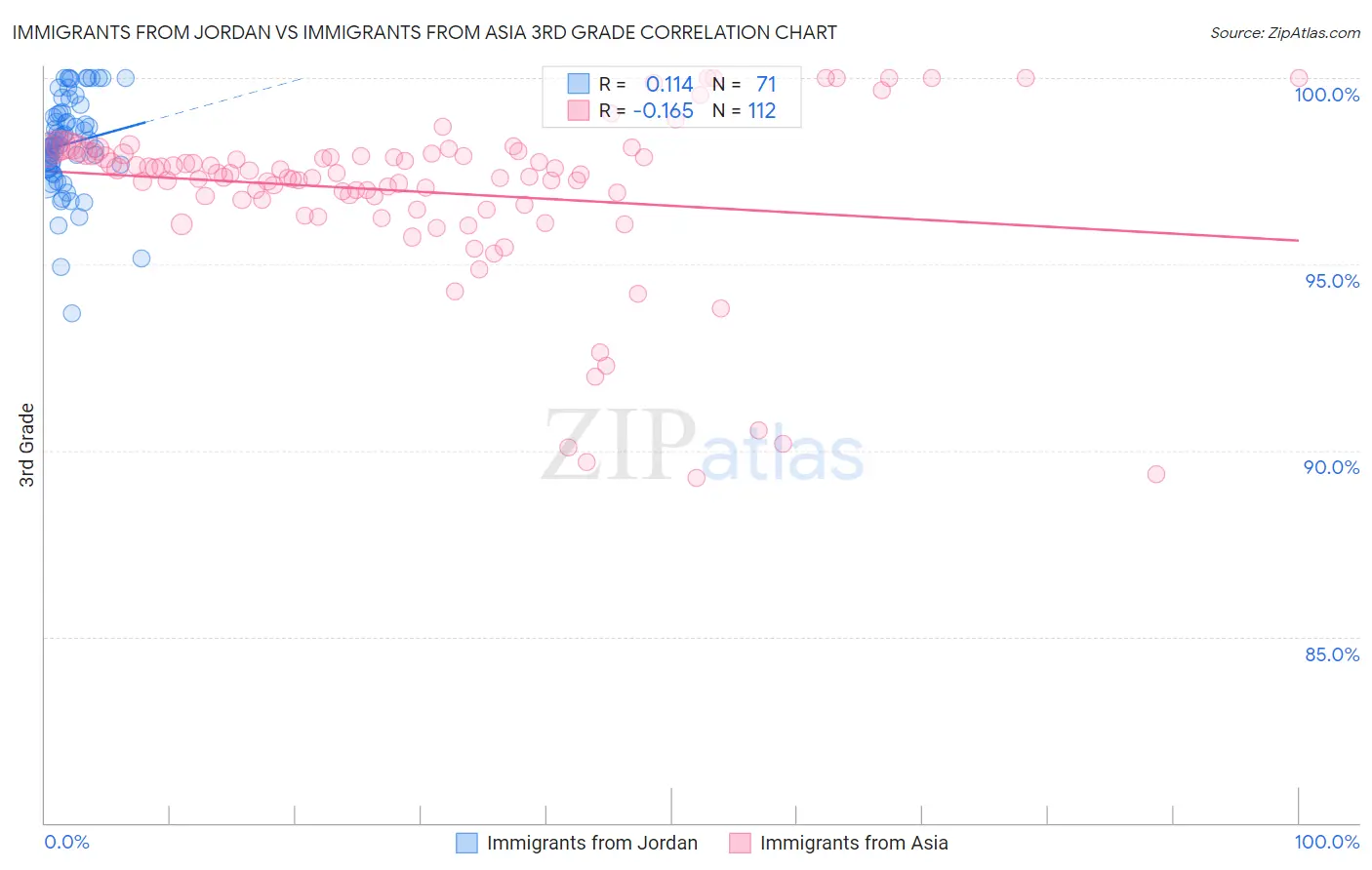 Immigrants from Jordan vs Immigrants from Asia 3rd Grade