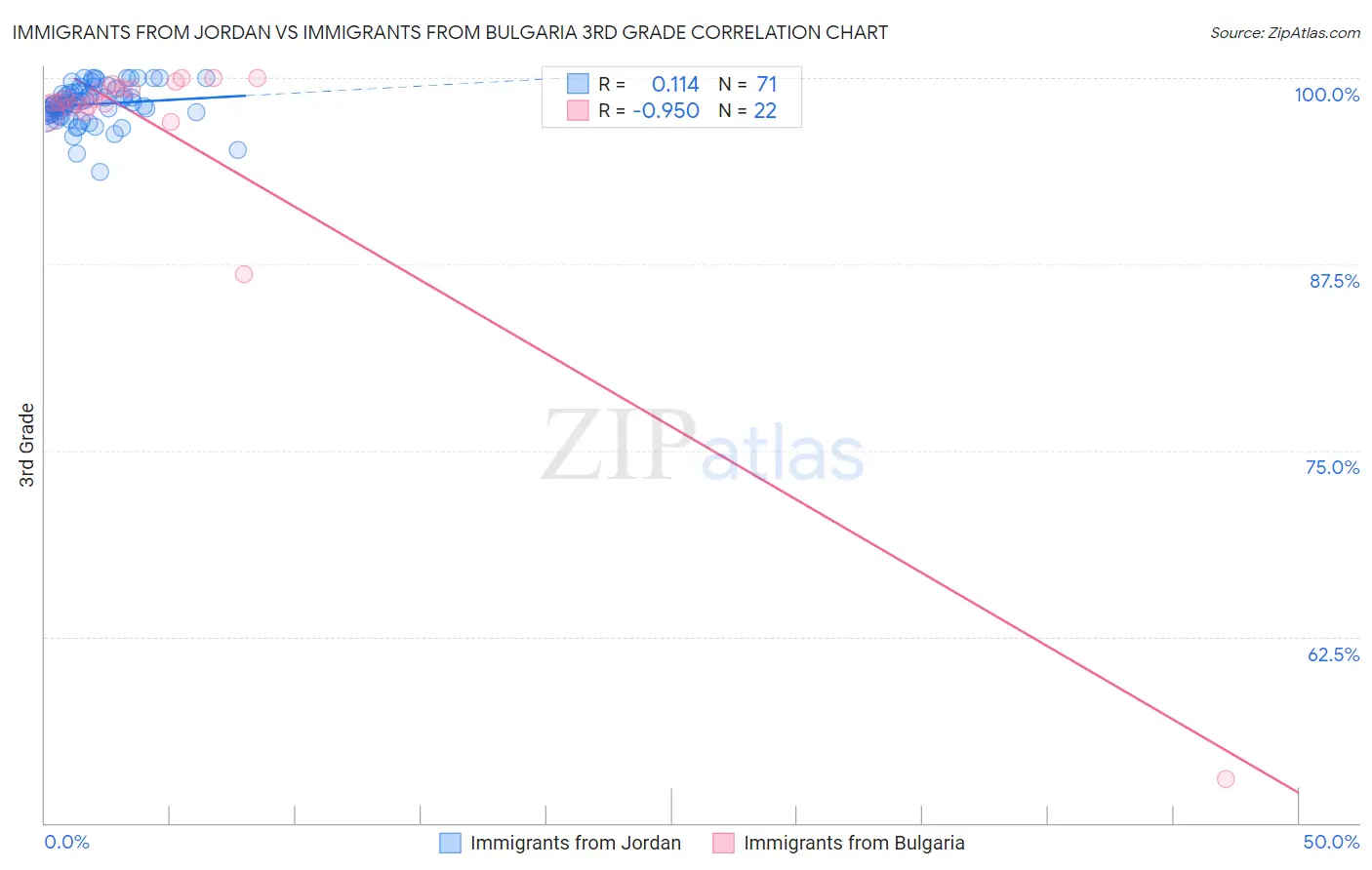 Immigrants from Jordan vs Immigrants from Bulgaria 3rd Grade