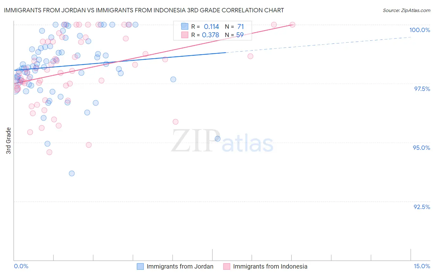 Immigrants from Jordan vs Immigrants from Indonesia 3rd Grade