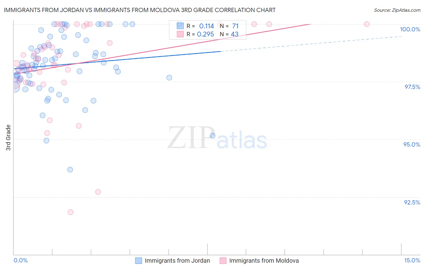 Immigrants from Jordan vs Immigrants from Moldova 3rd Grade