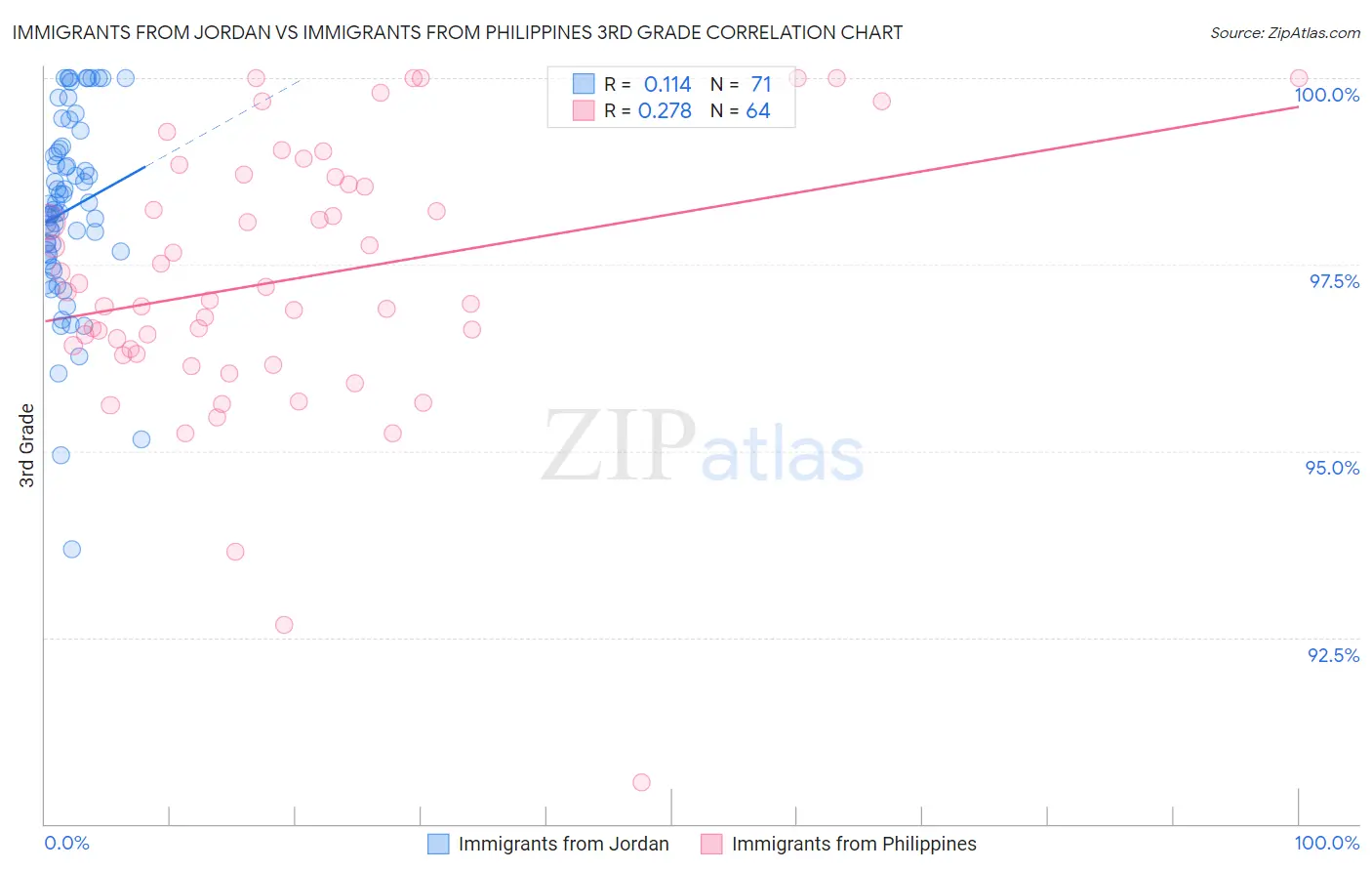 Immigrants from Jordan vs Immigrants from Philippines 3rd Grade