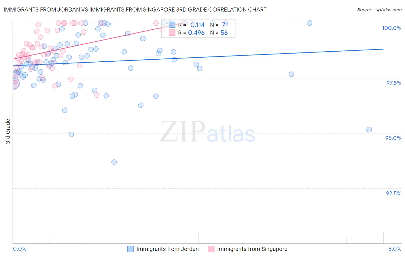 Immigrants from Jordan vs Immigrants from Singapore 3rd Grade