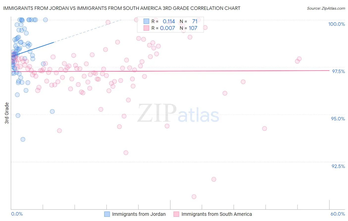 Immigrants from Jordan vs Immigrants from South America 3rd Grade