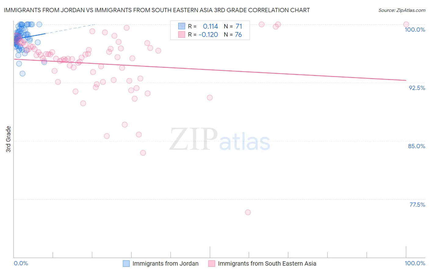 Immigrants from Jordan vs Immigrants from South Eastern Asia 3rd Grade