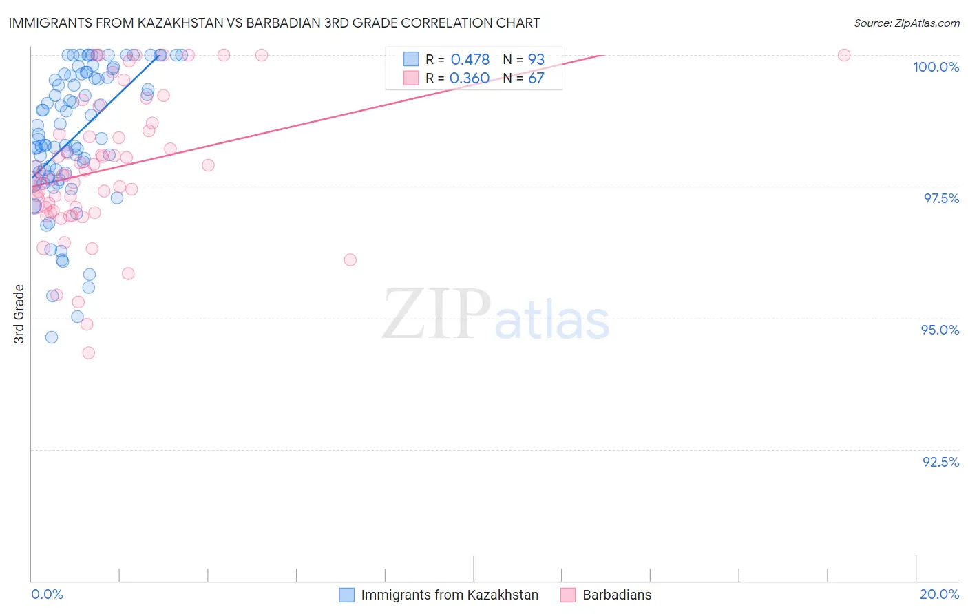 Immigrants from Kazakhstan vs Barbadian 3rd Grade