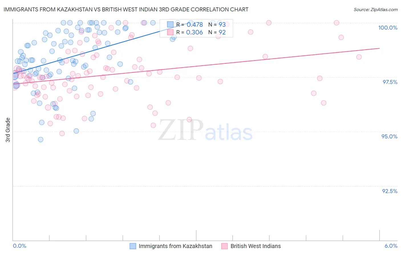 Immigrants from Kazakhstan vs British West Indian 3rd Grade