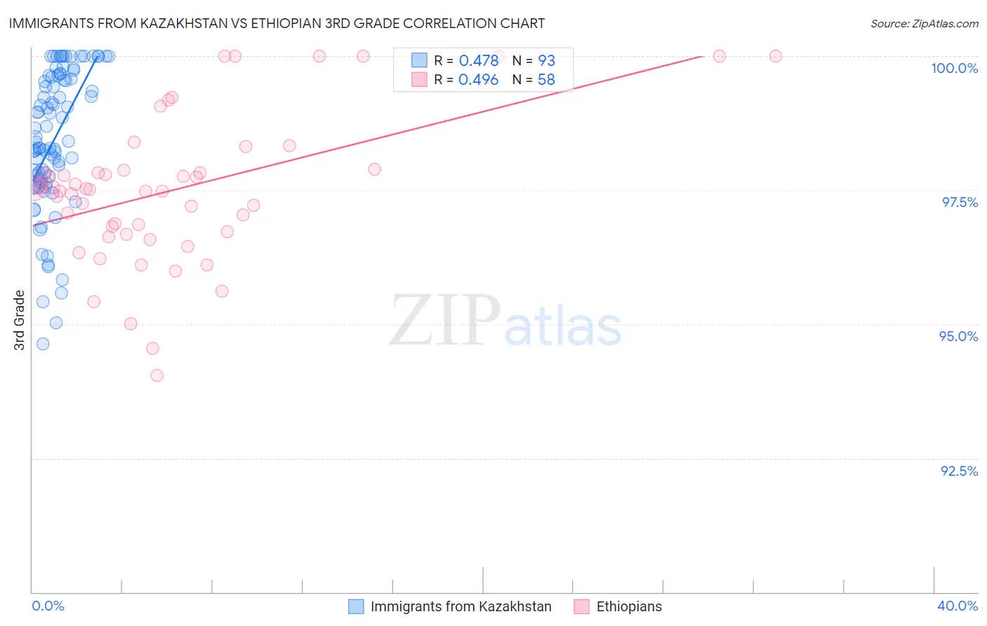 Immigrants from Kazakhstan vs Ethiopian 3rd Grade