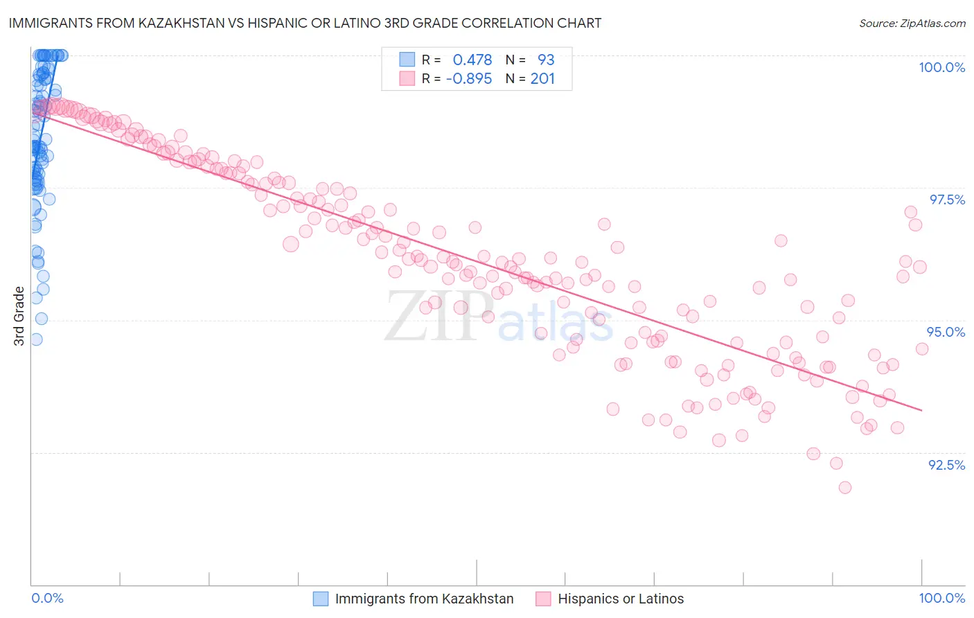 Immigrants from Kazakhstan vs Hispanic or Latino 3rd Grade