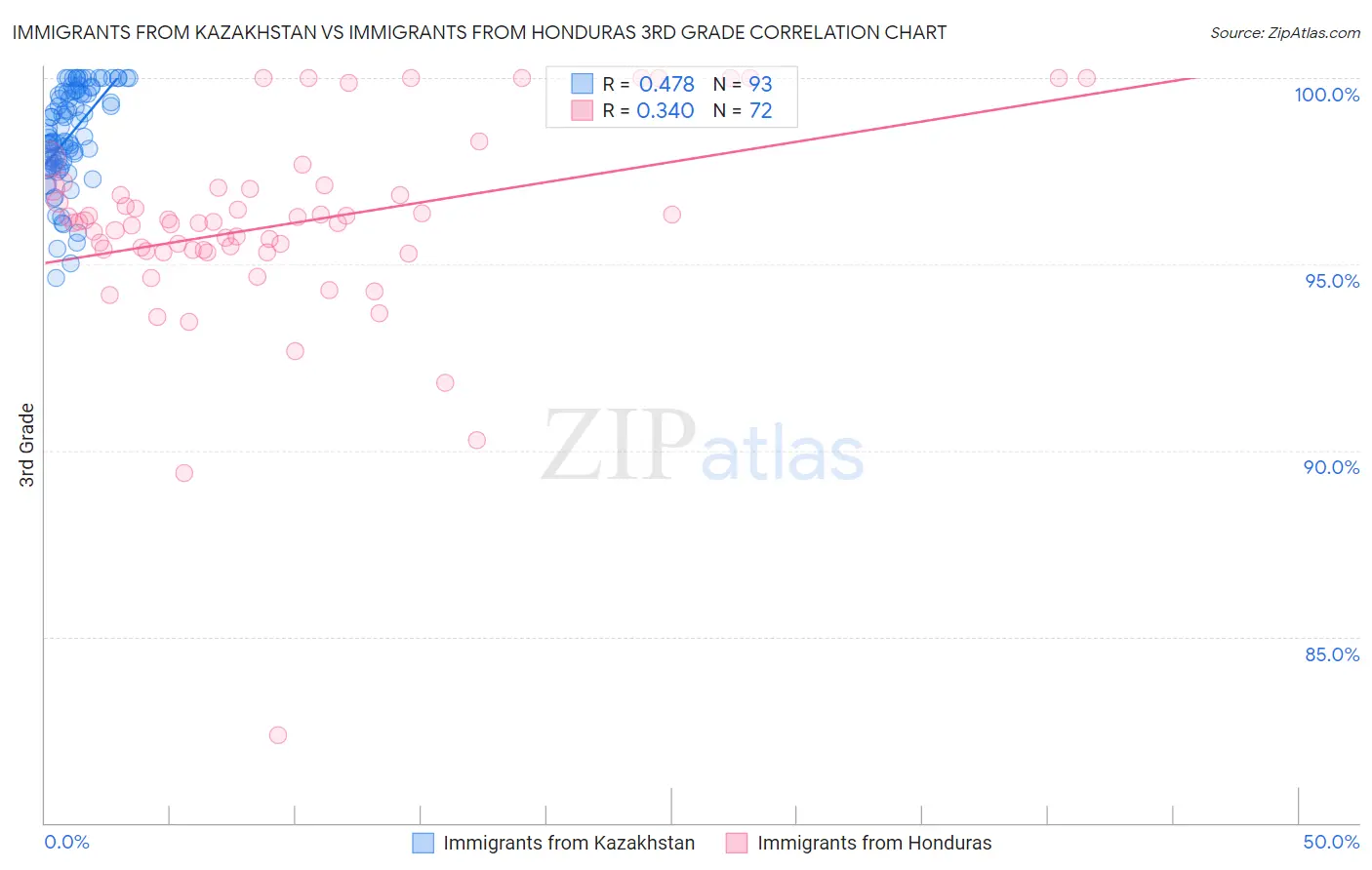 Immigrants from Kazakhstan vs Immigrants from Honduras 3rd Grade