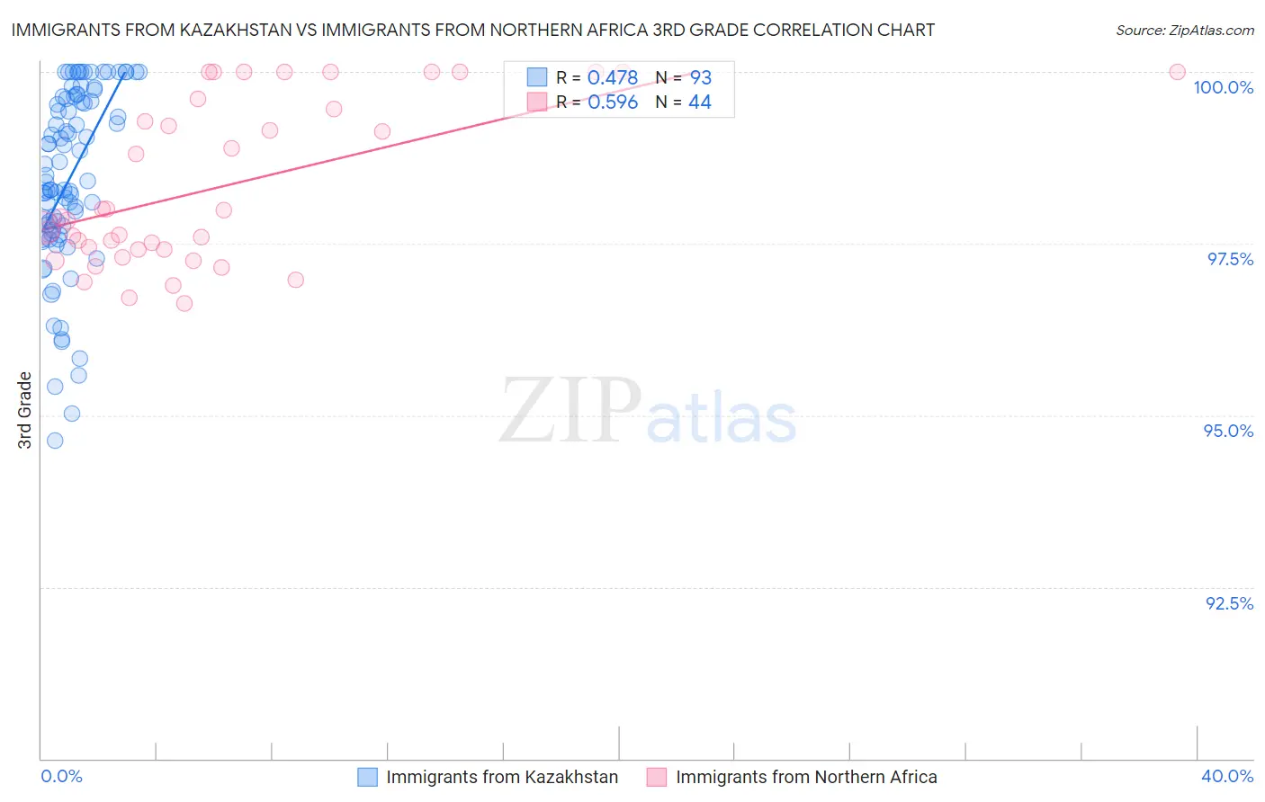 Immigrants from Kazakhstan vs Immigrants from Northern Africa 3rd Grade