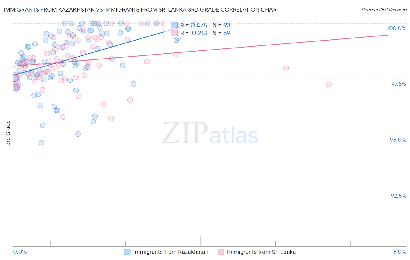 Immigrants from Kazakhstan vs Immigrants from Sri Lanka 3rd Grade