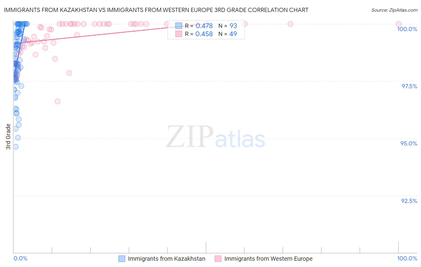 Immigrants from Kazakhstan vs Immigrants from Western Europe 3rd Grade