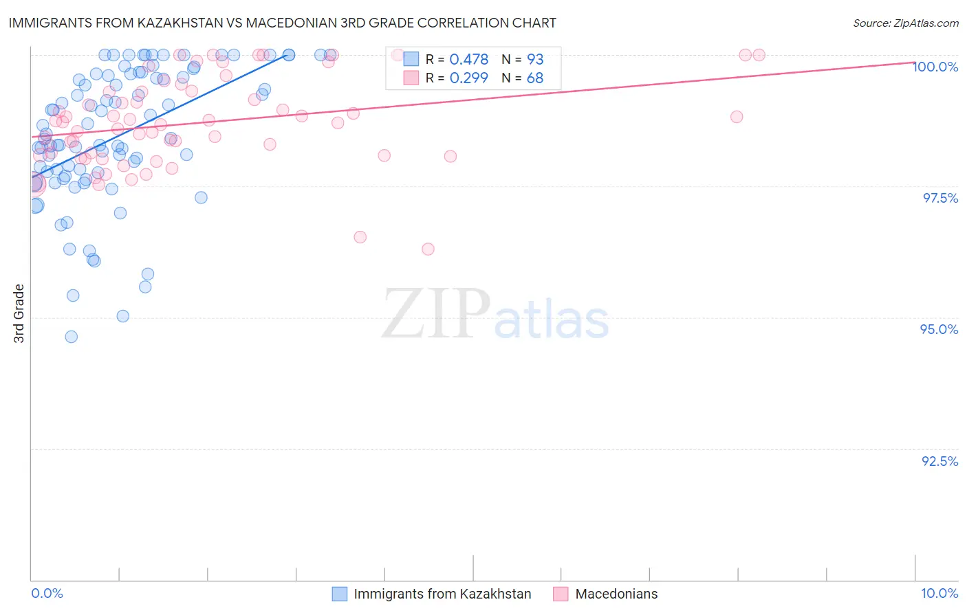 Immigrants from Kazakhstan vs Macedonian 3rd Grade