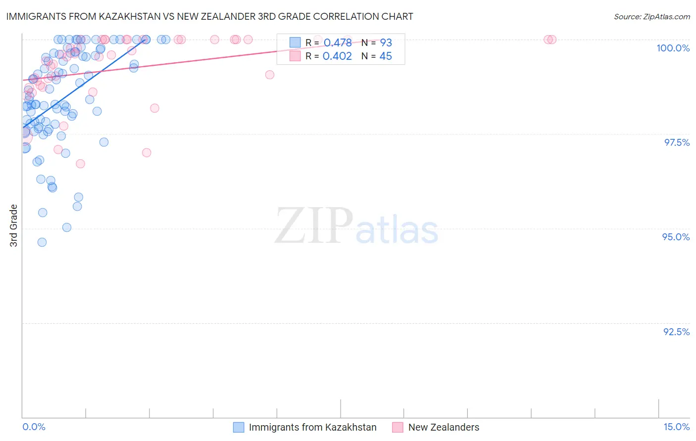 Immigrants from Kazakhstan vs New Zealander 3rd Grade