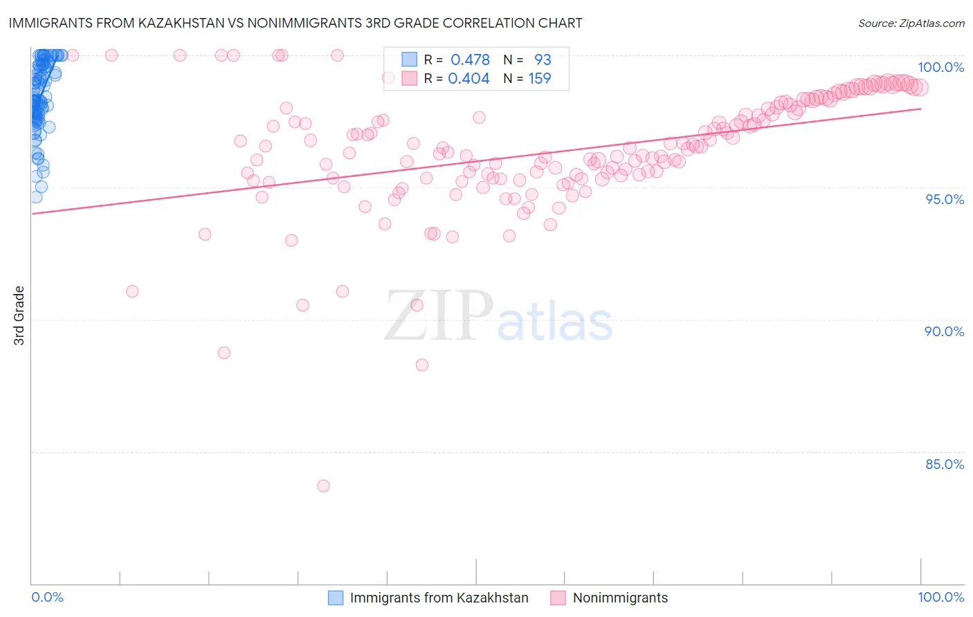 Immigrants from Kazakhstan vs Nonimmigrants 3rd Grade