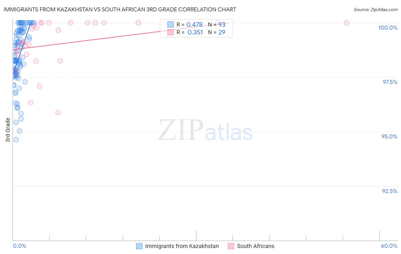 Immigrants from Kazakhstan vs South African 3rd Grade