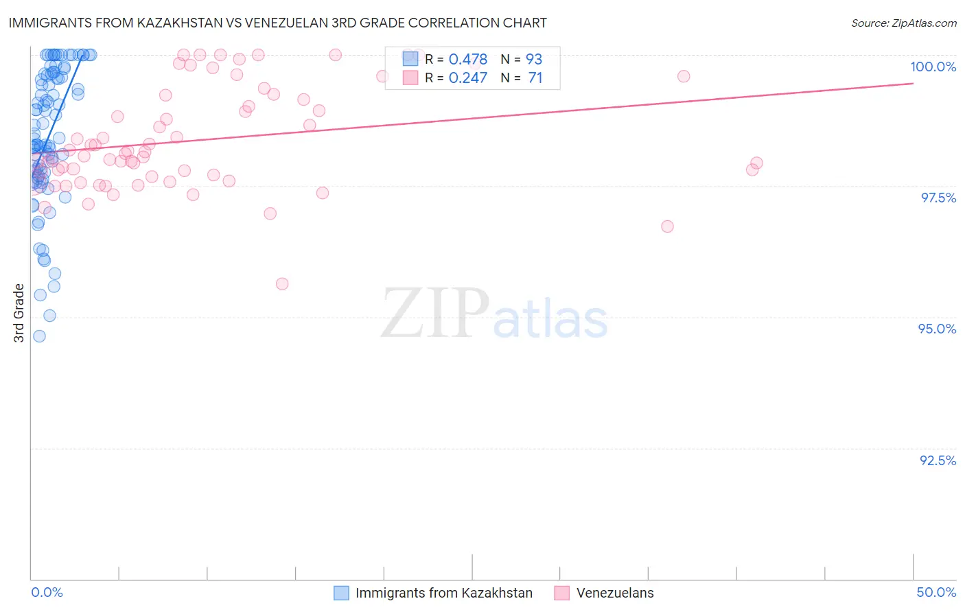 Immigrants from Kazakhstan vs Venezuelan 3rd Grade