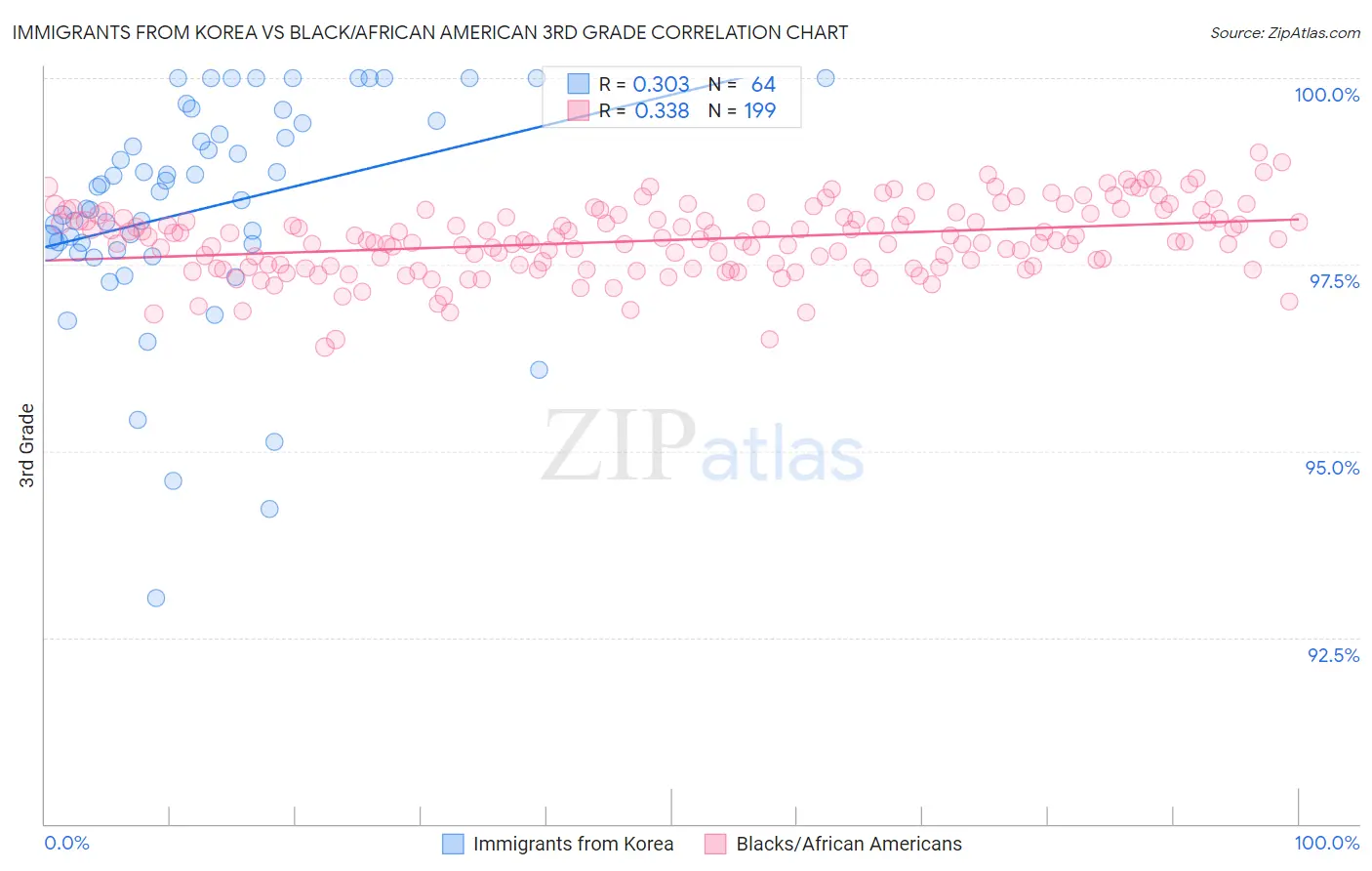 Immigrants from Korea vs Black/African American 3rd Grade