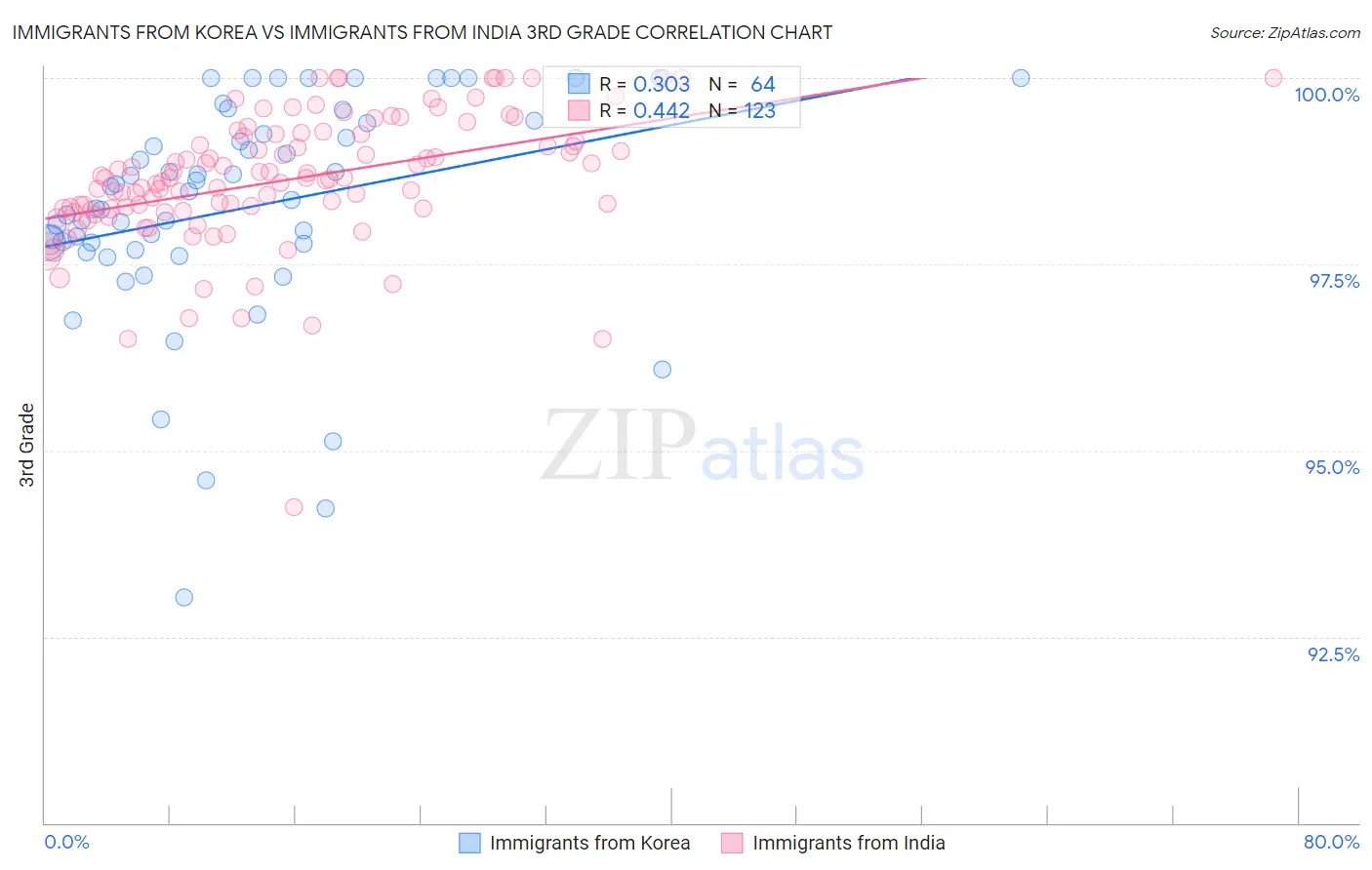 Immigrants from Korea vs Immigrants from India 3rd Grade