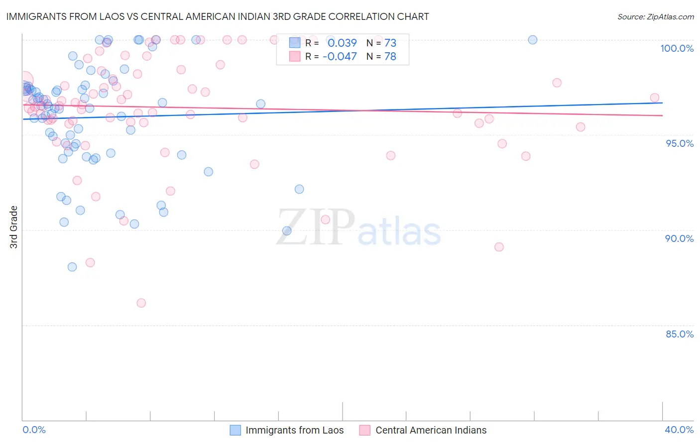 Immigrants from Laos vs Central American Indian 3rd Grade