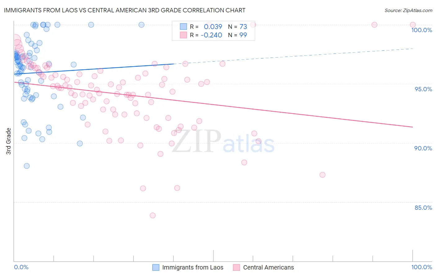 Immigrants from Laos vs Central American 3rd Grade