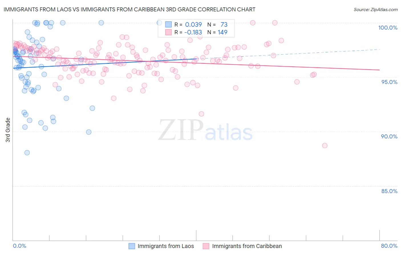 Immigrants from Laos vs Immigrants from Caribbean 3rd Grade