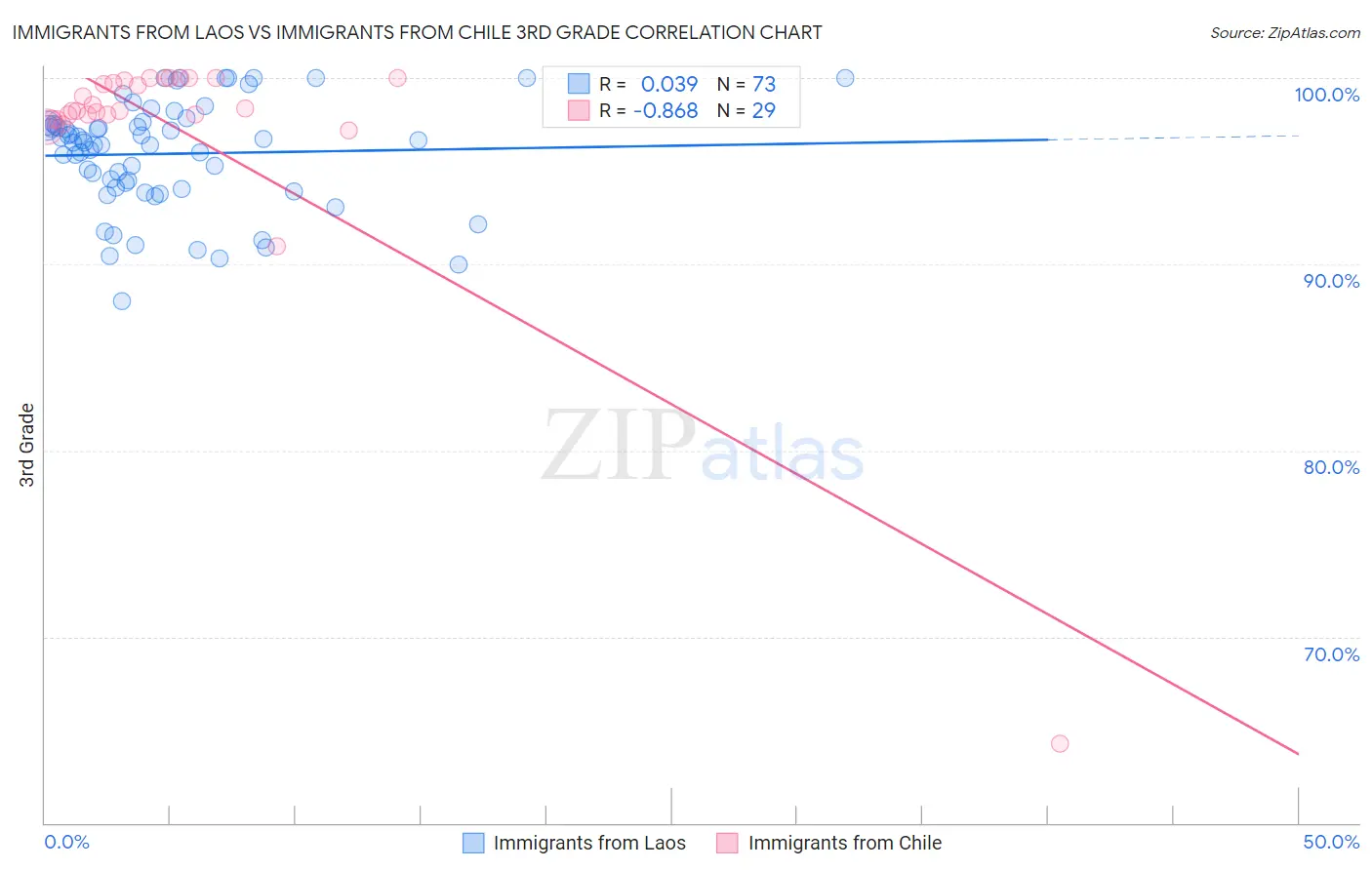 Immigrants from Laos vs Immigrants from Chile 3rd Grade