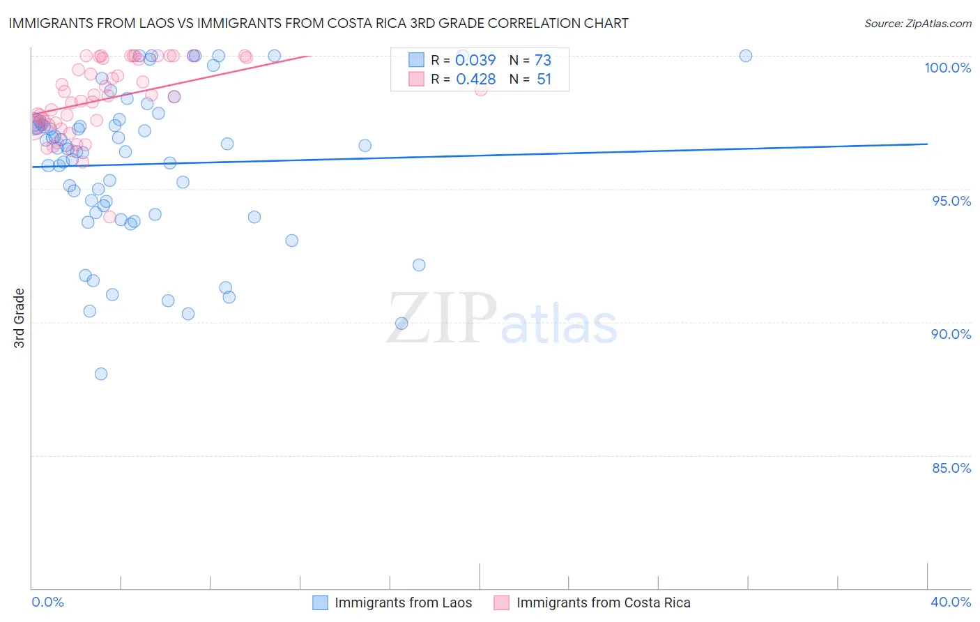 Immigrants from Laos vs Immigrants from Costa Rica 3rd Grade